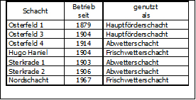 Tabelle Zeche Osterfeld 27